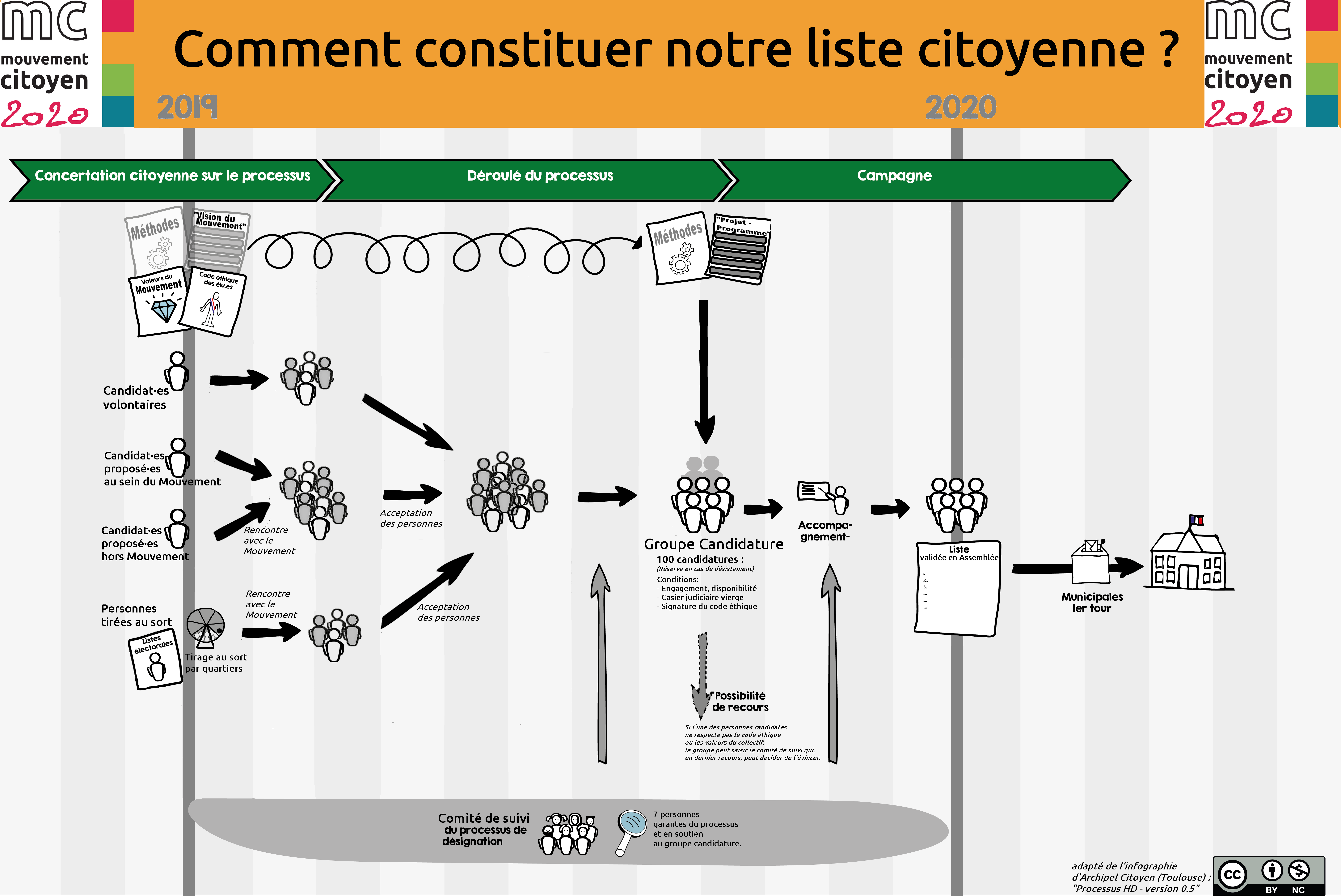 logigramme qui explique comment nous faisons pour ouvrir les candidatures à des personnes diverses